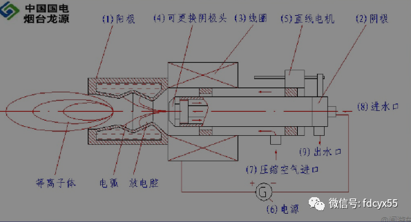 「鍋爐技術(shù)」鍋爐等離子點火技術(shù)