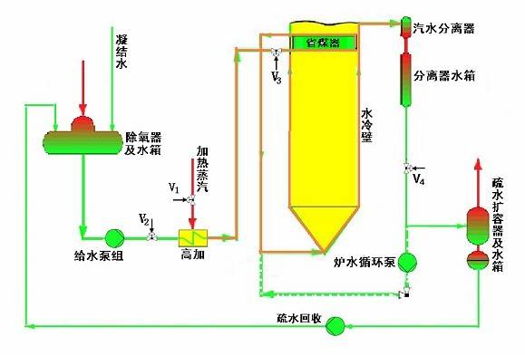 「知識講解」汽包鍋爐和直流鍋爐有何主要區(qū)別？